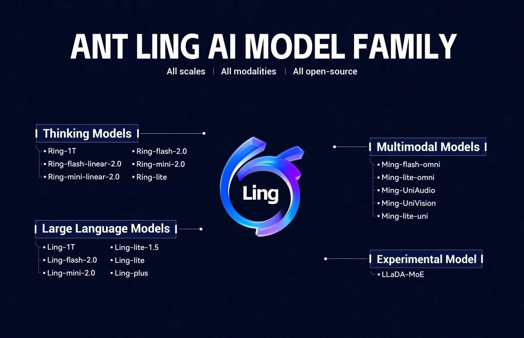 Ant Group'un Ling-1T ve Ring-1T: Trilyon Parametreyle Akıl Yürütmede Yeni Eşik