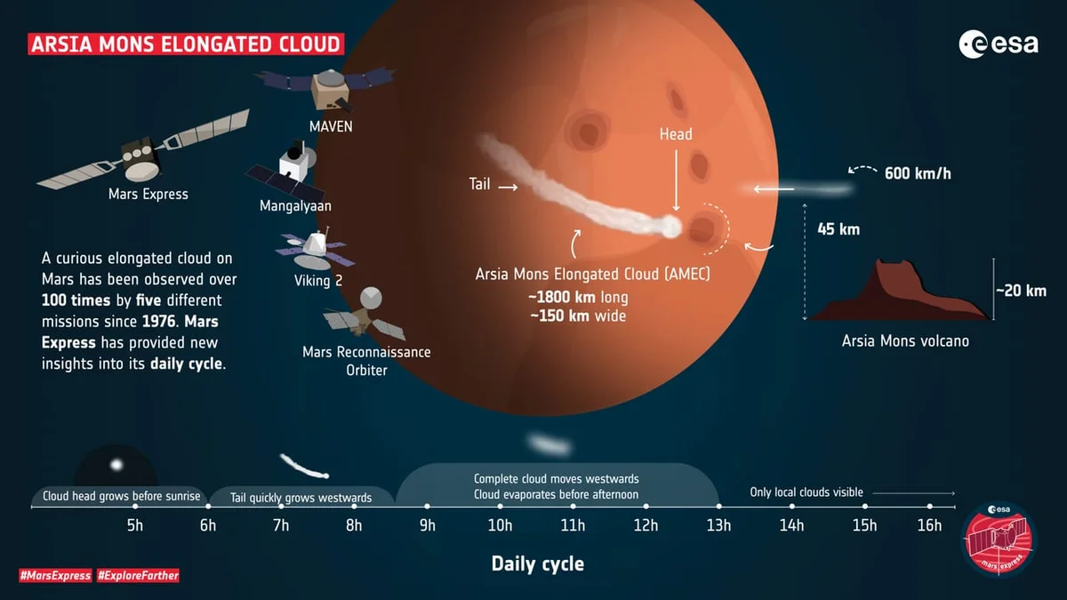 Arsia Mons sabahlarındaki 1500 km’lik bulutun sırrı çözüldü