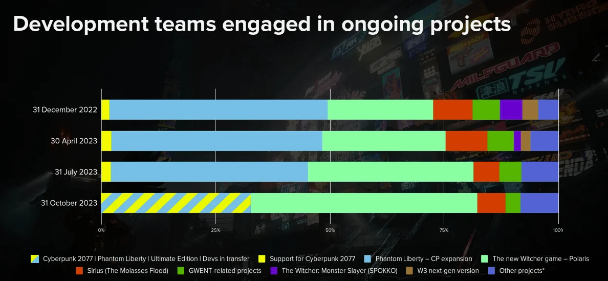 Cyberpunk 2077 35 milyonu geçti Cyberpunk 2 ekibi hızla büyüyor