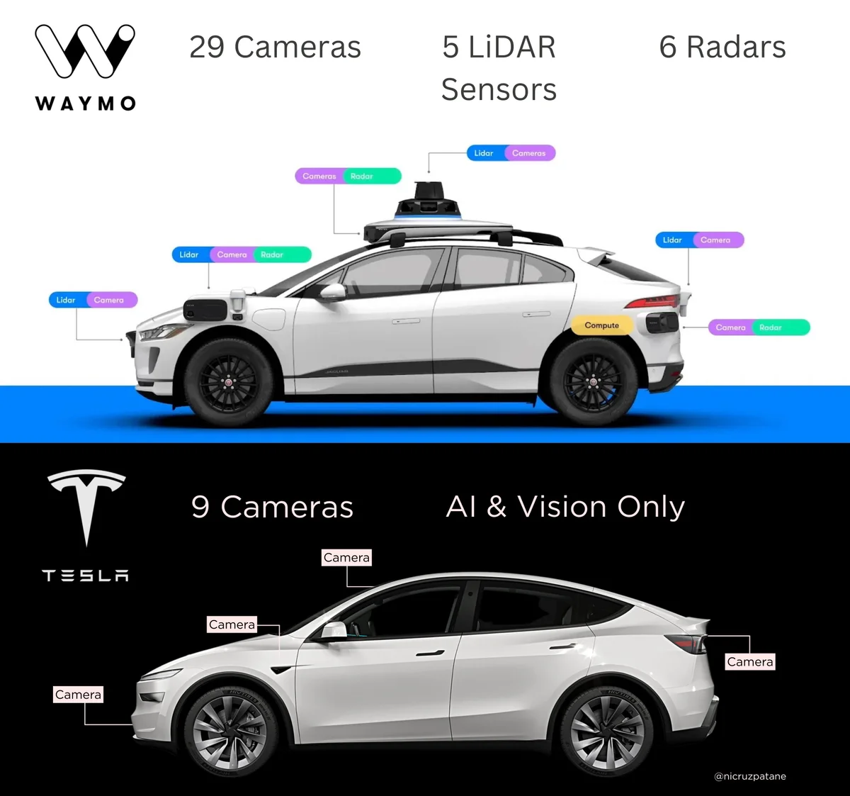 FSD lisansında duvara toslama: Ford Waymo’yu seçti, Tesla beklemede