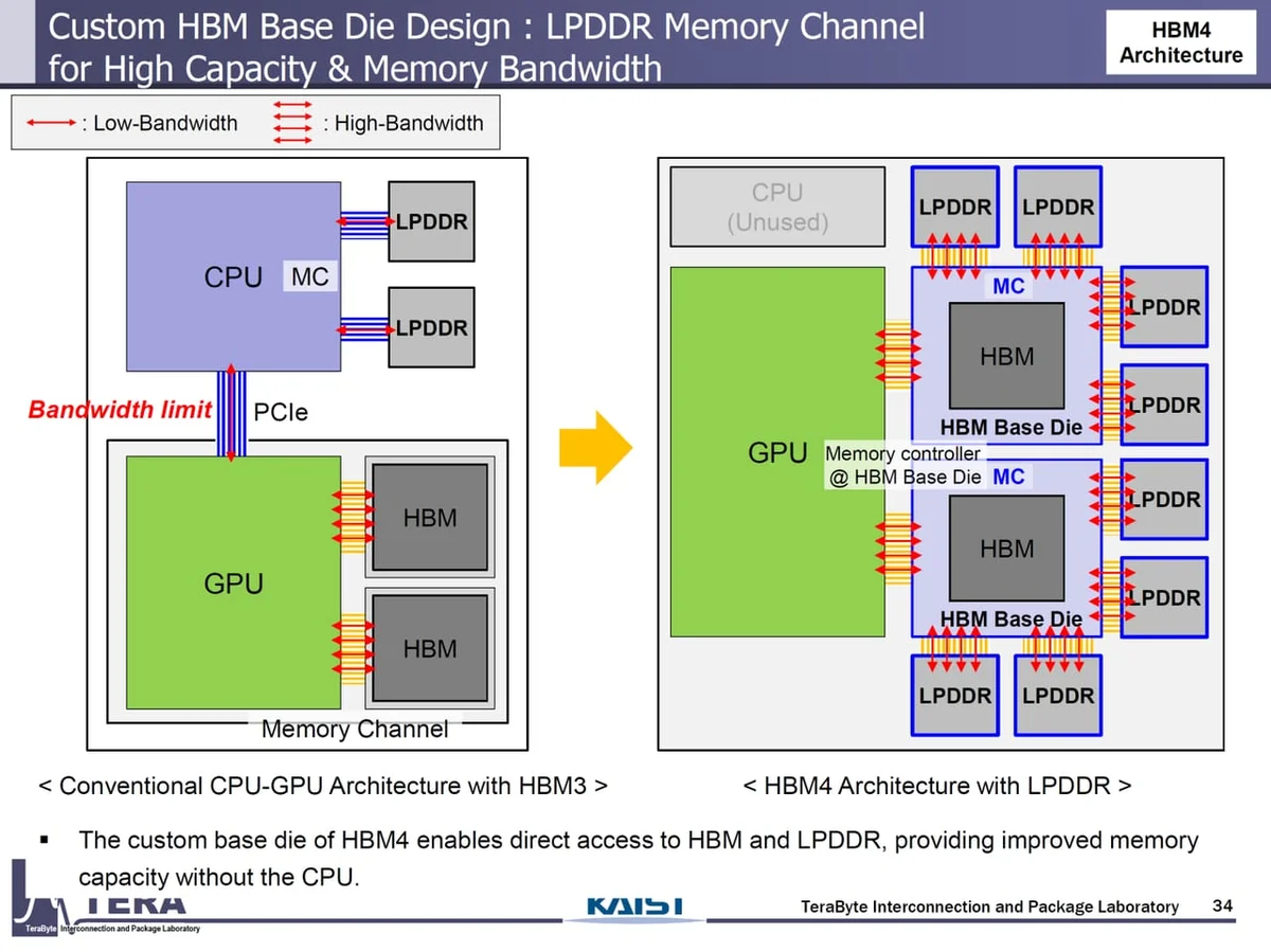NVIDIA kendi bellek çipini üretti: NVHBM HBM4E'yi geride bırakıyor