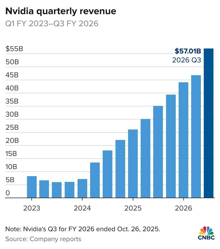 NVIDIA rekor Q3 geliri ve Blackwell talebiyle AI döngüsünü hızlandırdı