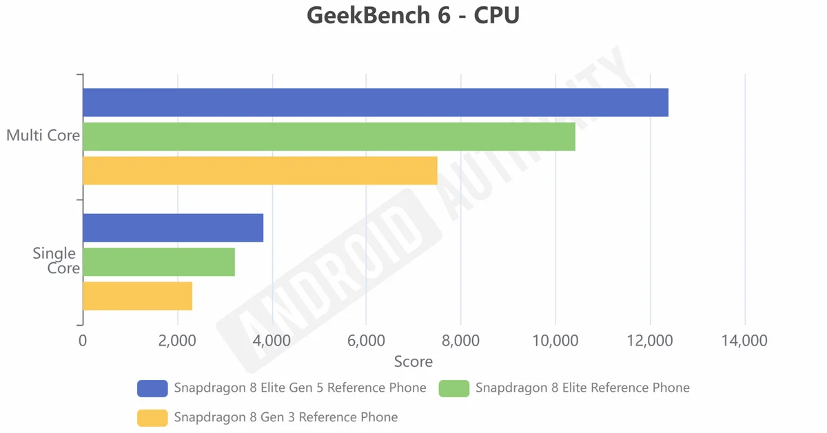 OnePlus Ace 6T AnTuTu’da 3,56M puan Snapdragon 8 Gen 5 ile zirve