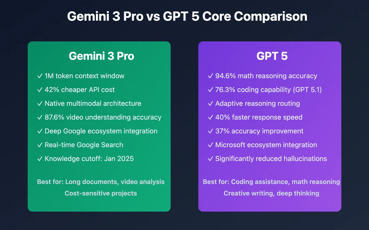 OpenAI GPT-5.2 için kırmızı alarm Google Gemini 3’e yanıt yolda