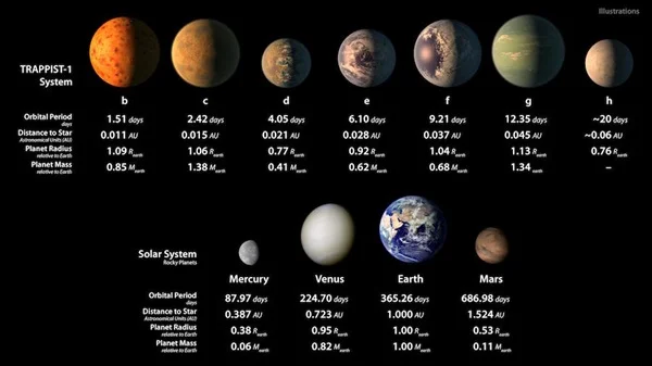 TRAPPIST-1’in yedi gezegeni minik uyduları gerçekten saklayabilir mi?