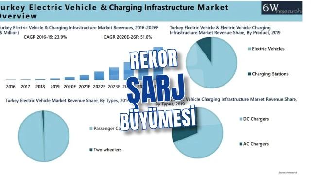 Türkiye elektrikli şarj ağında rekor yıl yüzde 68 büyüme