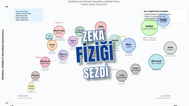 Yapay zekâ fiziği sezdi Meta ve Autodesk dünya modelinde hızlandı