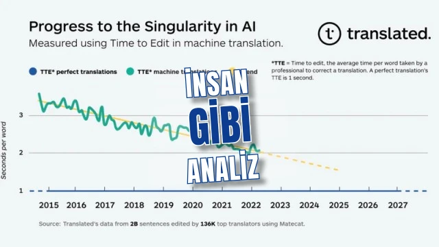 Yapay zekâ insan gibi analiz ediyor: o1 dilbilimde çıtayı aştı