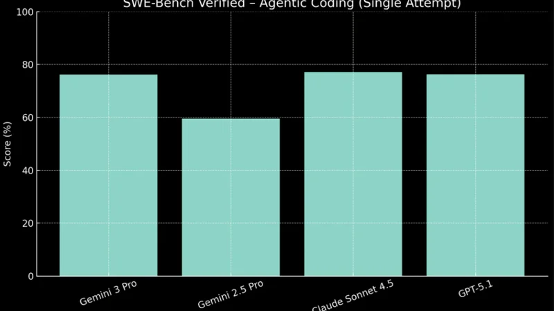 Gemini 3 Pro mu, ChatGPT 5.1 mi? Çok modallıda lider kim